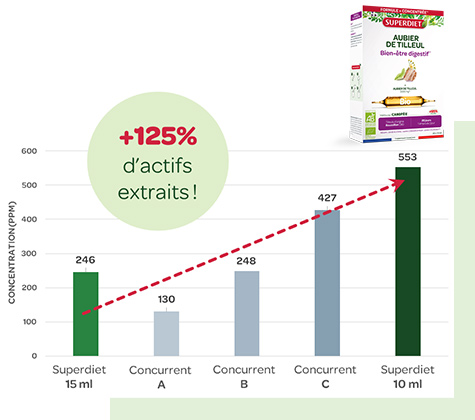 Jusqu'à +125% d'actifs